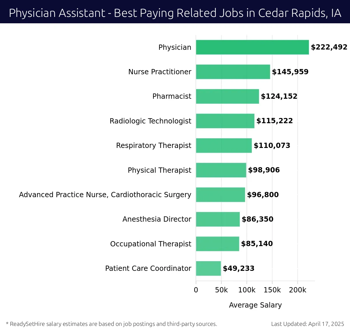 Graph displaying best paying related job salaries for Physician Assistant jobs near Cedar Rapids, IA, highlighting Physician with the highest at $222,492 and Patient Care Coordinator with the lowest at $49,233.