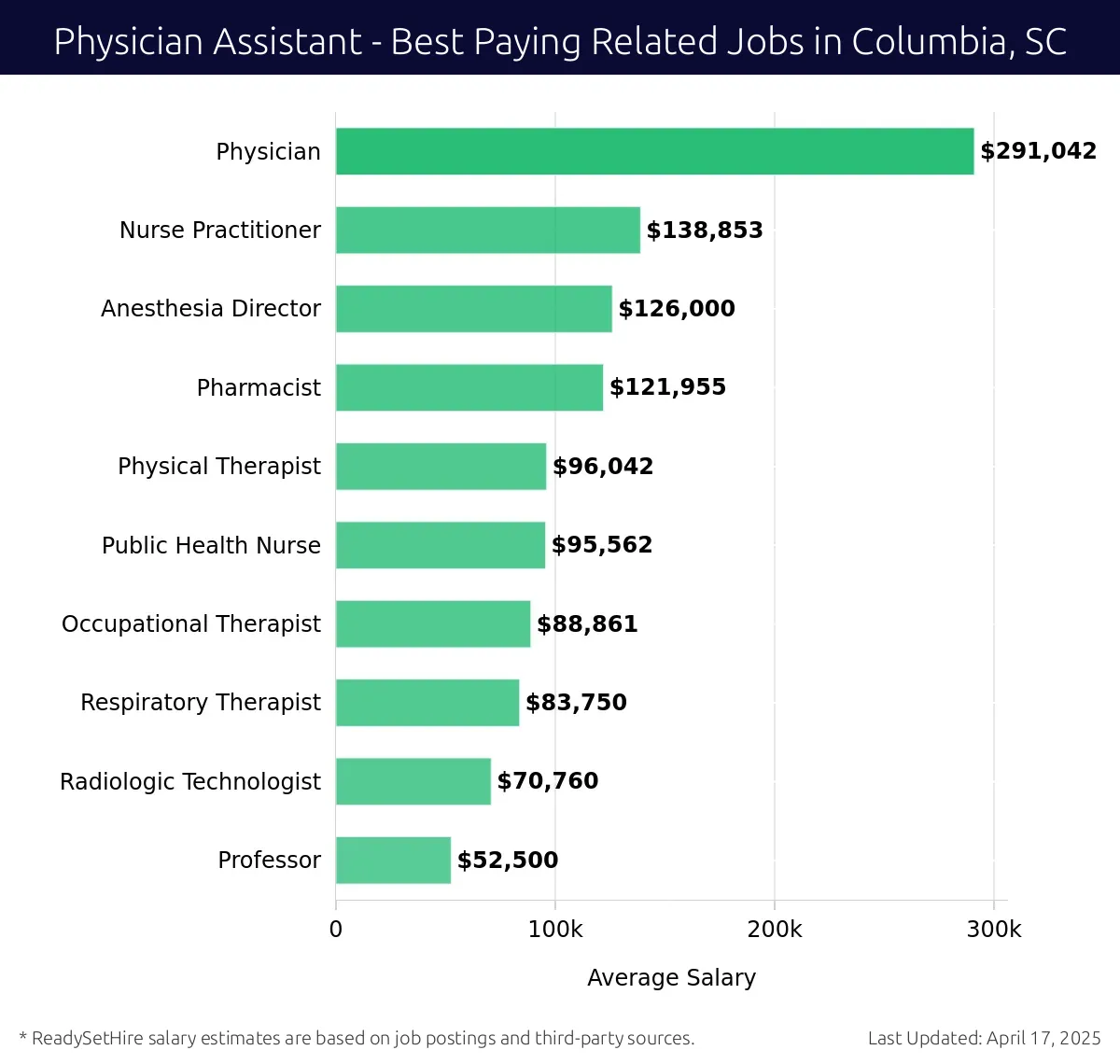 Graph displaying best paying related job salaries for Physician Assistant jobs near Columbia, SC, highlighting Physician with the highest at $291,042 and Professor with the lowest at $52,500.