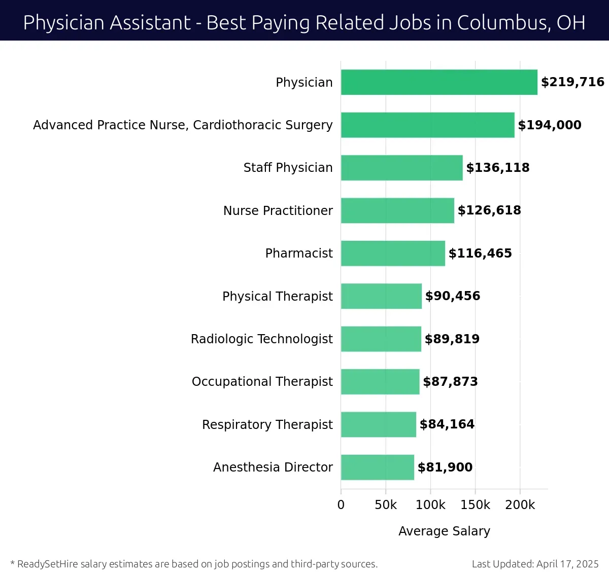 Graph displaying best paying related job salaries for Physician Assistant jobs near Columbus, OH, highlighting Advanced Practice Nurse with the highest at $219,716 and Anesthesia Director with the lowest at $81,900.