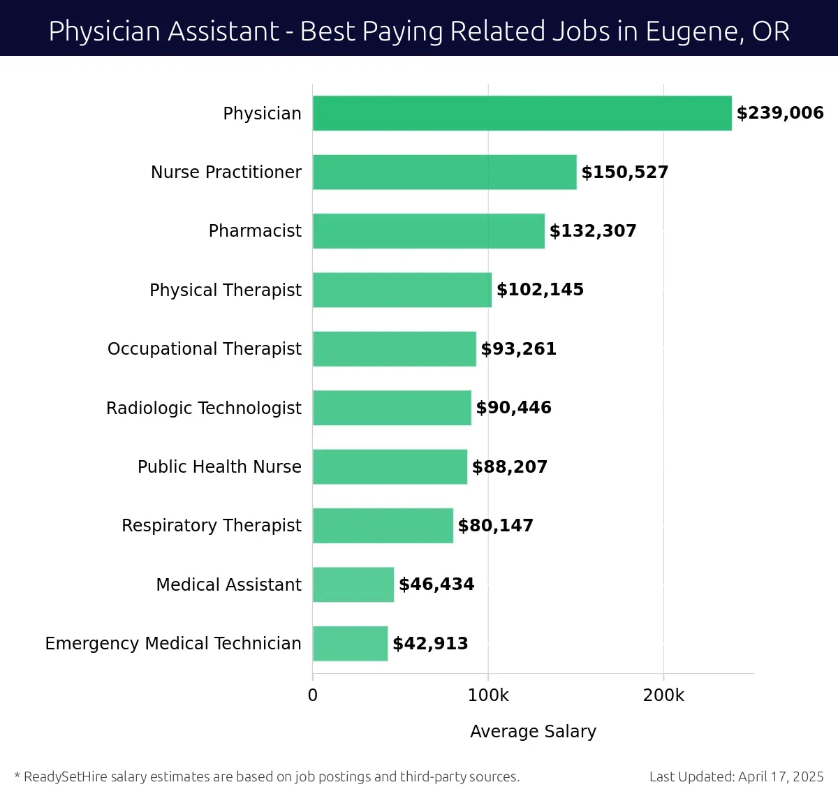 Graph displaying best paying related job salaries for Physician Assistant jobs near Eugene, OR, highlighting Physician with the highest at $239,006 and Emergency Medical Technician with the lowest at $42,913.