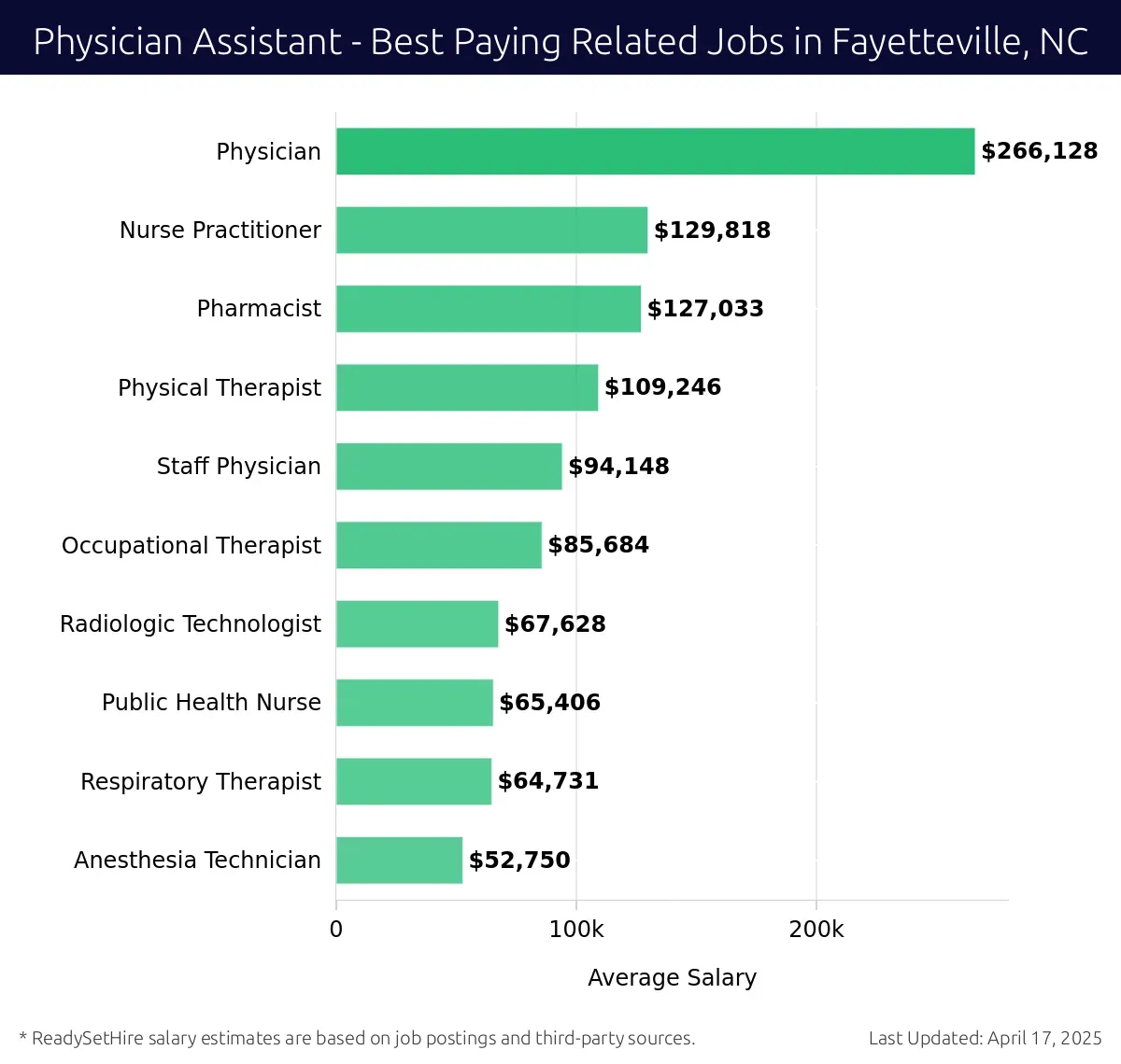 Graph displaying best paying related job salaries for Physician Assistant jobs near Fayetteville, NC, highlighting Physician with the highest at $266,128 and Anesthesia Technician with the lowest at $52,750.