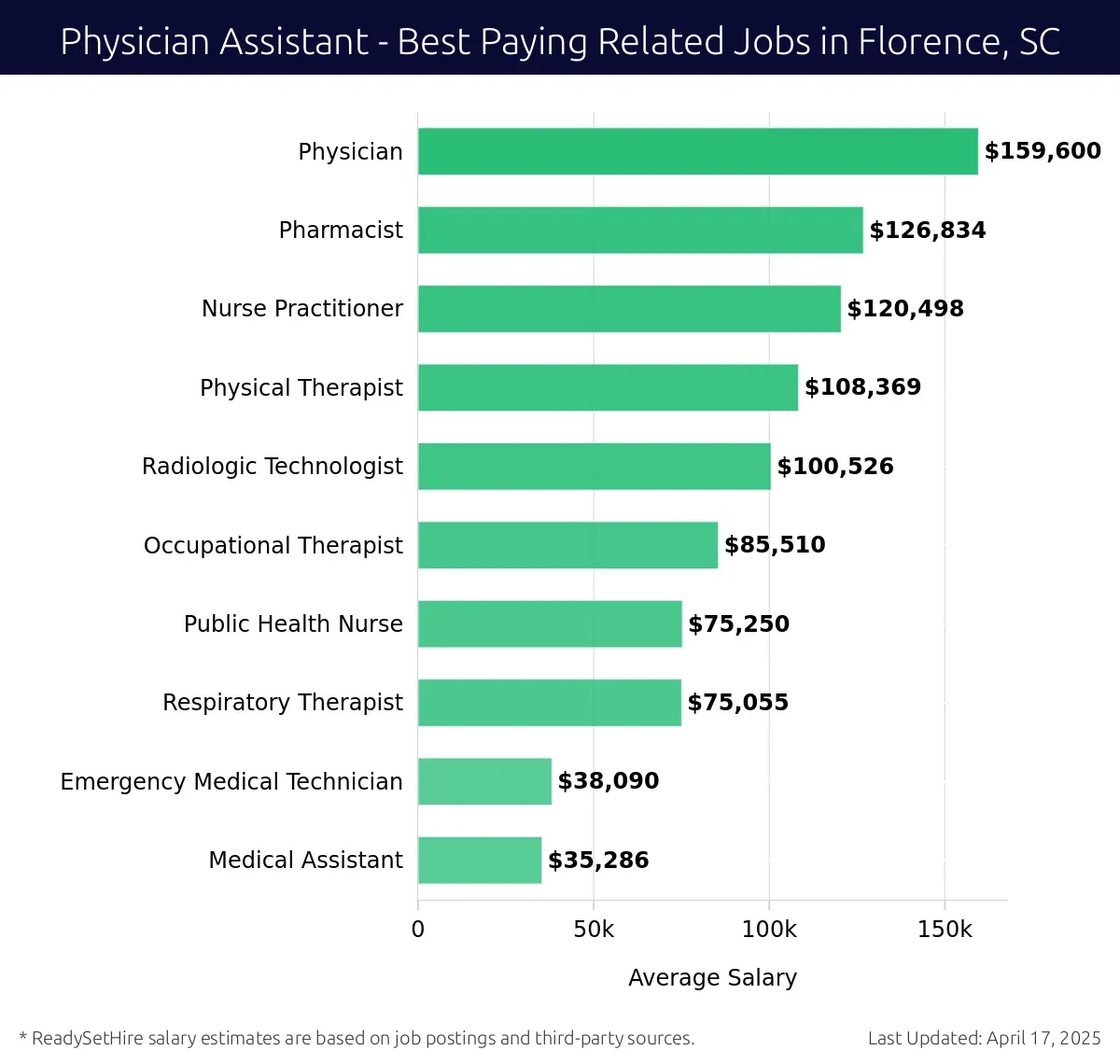 Graph displaying best paying related job salaries for Physician Assistant jobs near Florence, SC, highlighting Physician with the highest at $159,600 and Medical Assistant with the lowest at $35,286.
