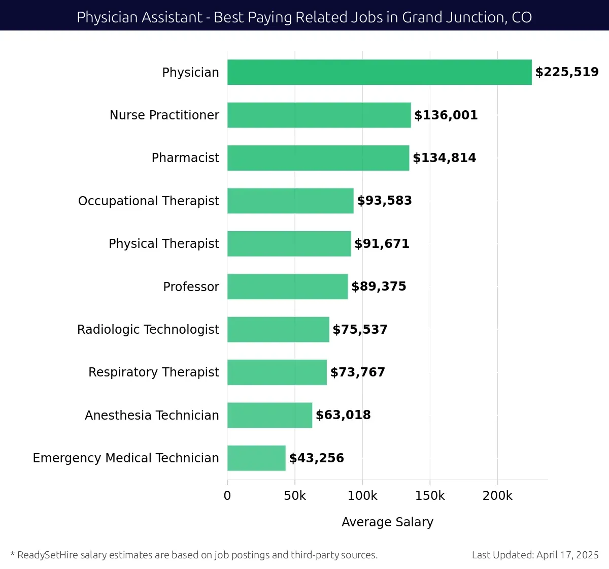 Graph displaying best paying related job salaries for Physician Assistant jobs near Grand Junction, CO, highlighting Physician with the highest at $225,519 and Emergency Medical Technician with the lowest at $43,256.