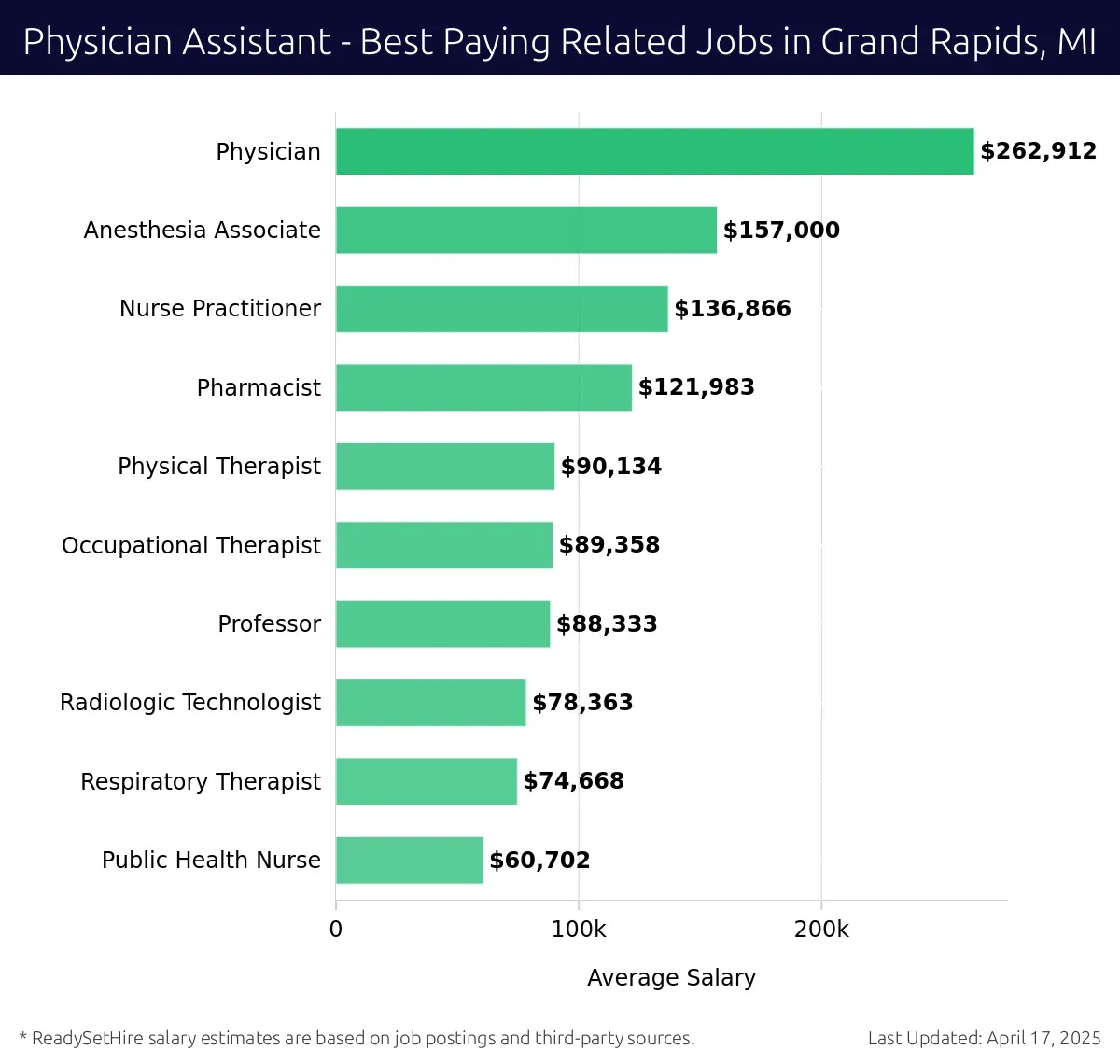 Graph displaying best paying related job salaries for Physician Assistant jobs near Grand Rapids, MI, highlighting Physician Anesthesia Associate with the highest at $262,912 and Public Health Nurse with the lowest at $74,668.