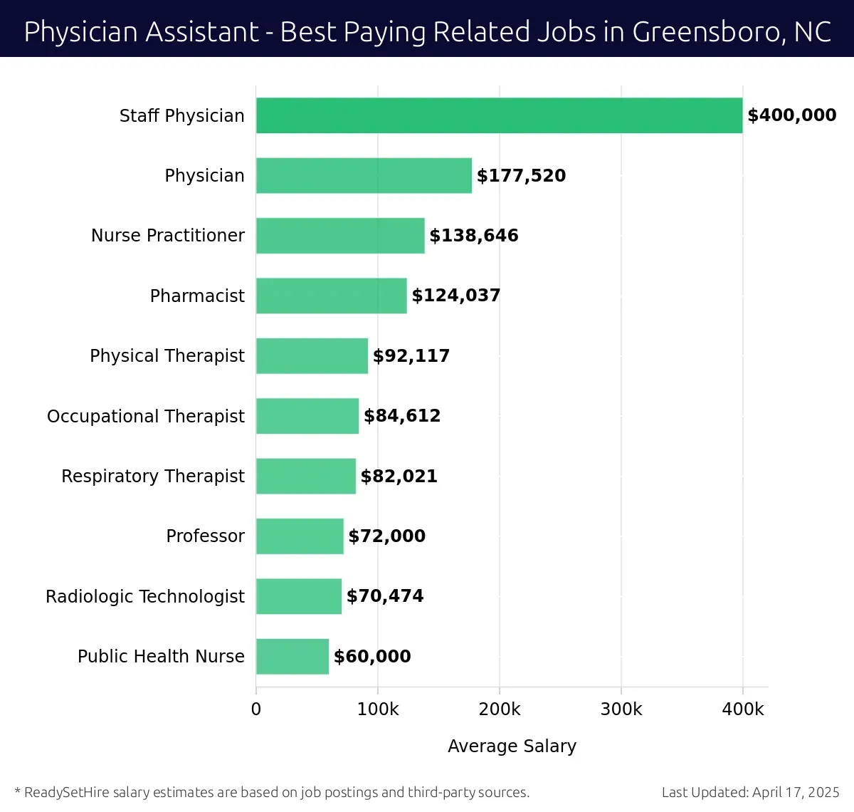 Graph displaying best paying related job salaries for Physician Assistant jobs near Greensboro, NC, highlighting Staff Physician with the highest at $400,000 and Public Health Nurse with the lowest at $60,000.