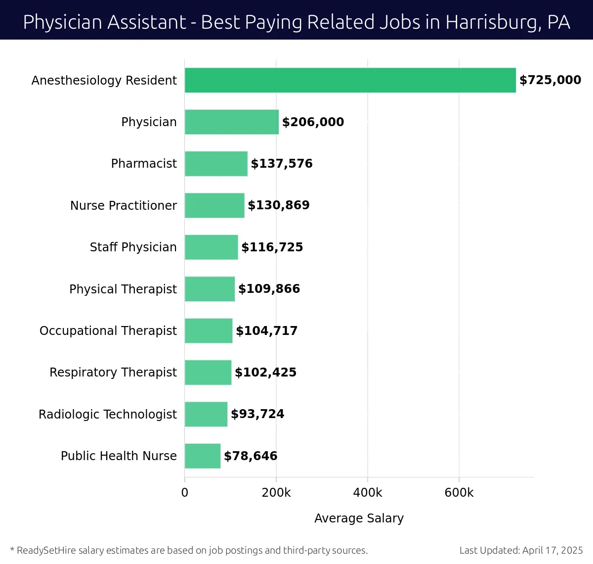 Graph displaying best paying related job salaries for Physician Assistant jobs near Harrisburg, PA, highlighting Anesthesiology Resident with the highest at $725,000 and Public Health Nurse with the lowest at $78,646.
