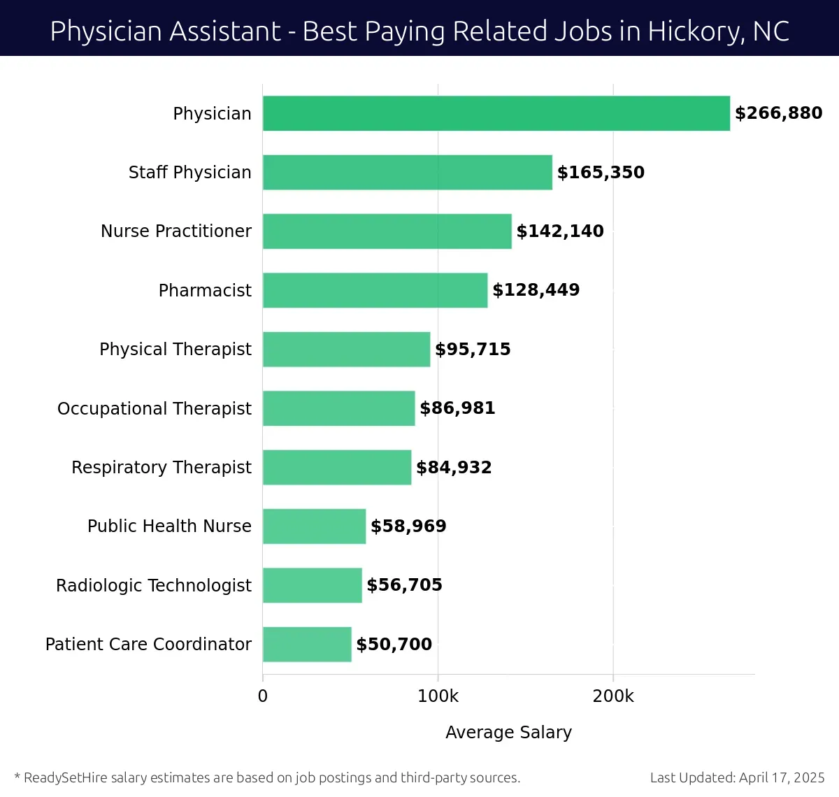 Graph displaying best paying related job salaries for Physician Assistant jobs near Hickory, NC, highlighting Staff Physician with the highest at $266,880 and Patient Care Coordinator with the lowest at $56,705.