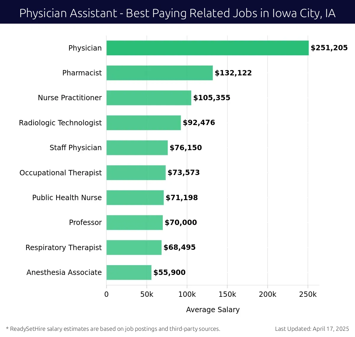 Graph displaying best paying related job salaries for Physician Assistant jobs near Iowa City, IA, highlighting Physician with the highest at $251,205 and Anesthesia Associate with the lowest at $55,900.