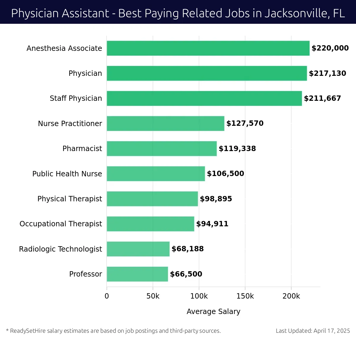 Graph displaying best paying related job salaries for Physician Assistant jobs near Jacksonville, FL, highlighting Anesthesia Associate with the highest at $220,000 and Professor with the lowest at $66,500.