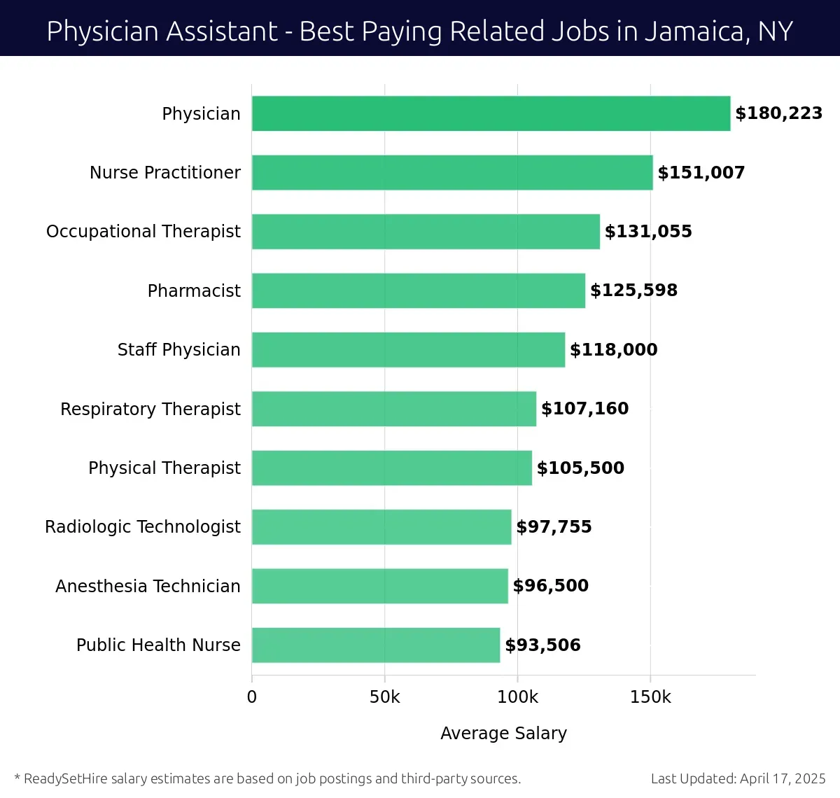 Graph displaying best paying related job salaries for Physician Assistant jobs near Jamaica, NY, highlighting Physician with the highest at $180,223 and Public Health Nurse with the lowest at $93,506.