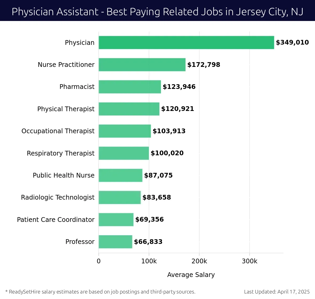Graph displaying best paying related job salaries for Physician Assistant jobs near Jersey City, NJ, highlighting Physician with the highest at $349,010 and Professor with the lowest at $66,833.