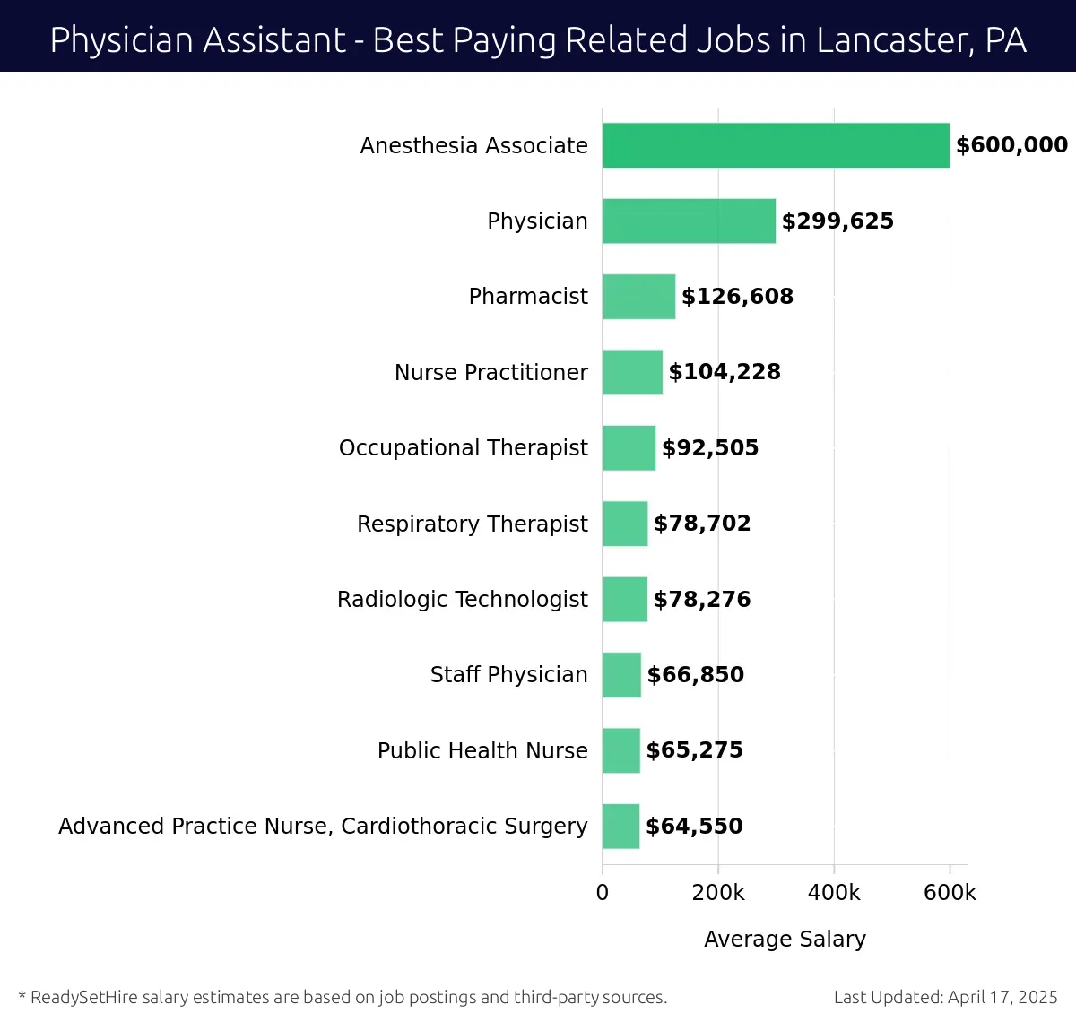 Graph displaying best paying related job salaries for Physician Assistant jobs near Lancaster, PA, highlighting Anesthesia Associate with the highest at $600,000 and Advanced Practice Nurse, Cardiothoracic Surgery with the lowest at $64,550.
