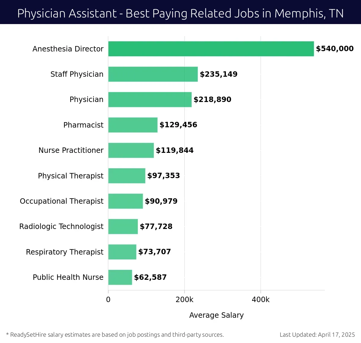 Graph displaying best paying related job salaries for Physician Assistant jobs near Memphis, TN, highlighting Anesthesia Director with the highest at $540,000 and Public Health Nurse with the lowest at $62,587.