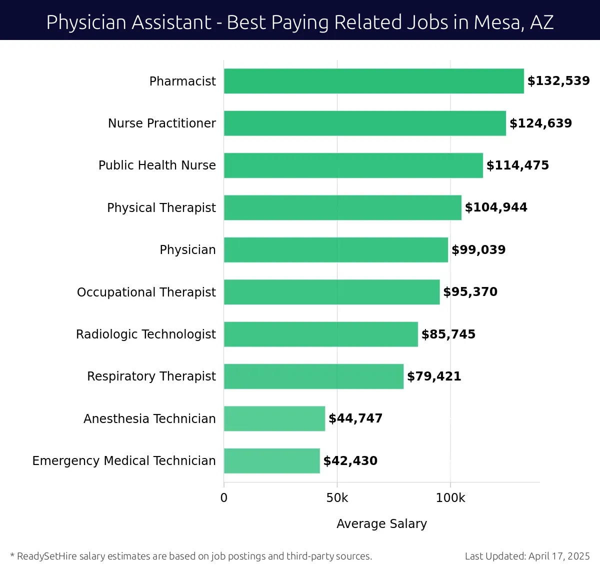Graph displaying best paying related job salaries for Physician Assistant jobs near Mesa, AZ, highlighting Pharmacist with the highest at $132,539 and Emergency Medical Technician with the lowest at $42,430.