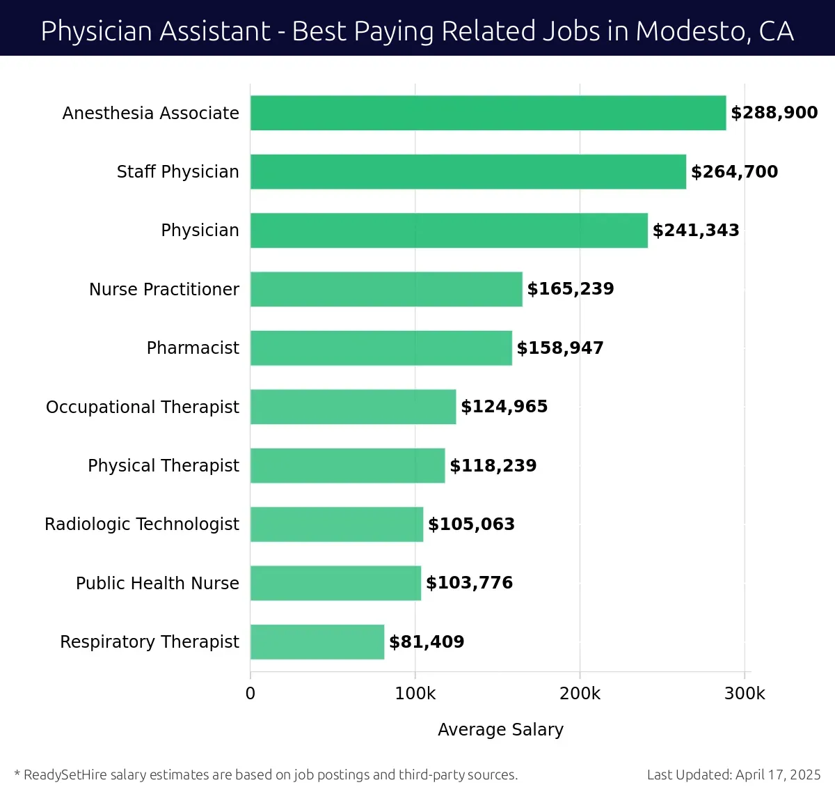 Graph displaying best paying related job salaries for Physician Assistant jobs near Modesto, CA, highlighting Anesthesia Associate with the highest at $288,900 and Respiratory Therapist with the lowest at $81,409.
