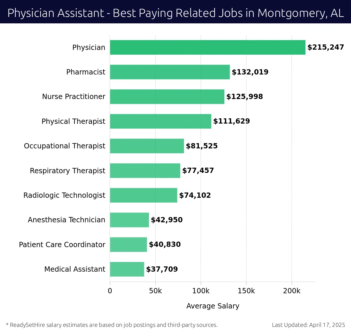 Graph displaying best paying related job salaries for Physician Assistant jobs near Montgomery, AL, highlighting Physician with the highest at $215,247 and Medical Assistant with the lowest at $37,709.