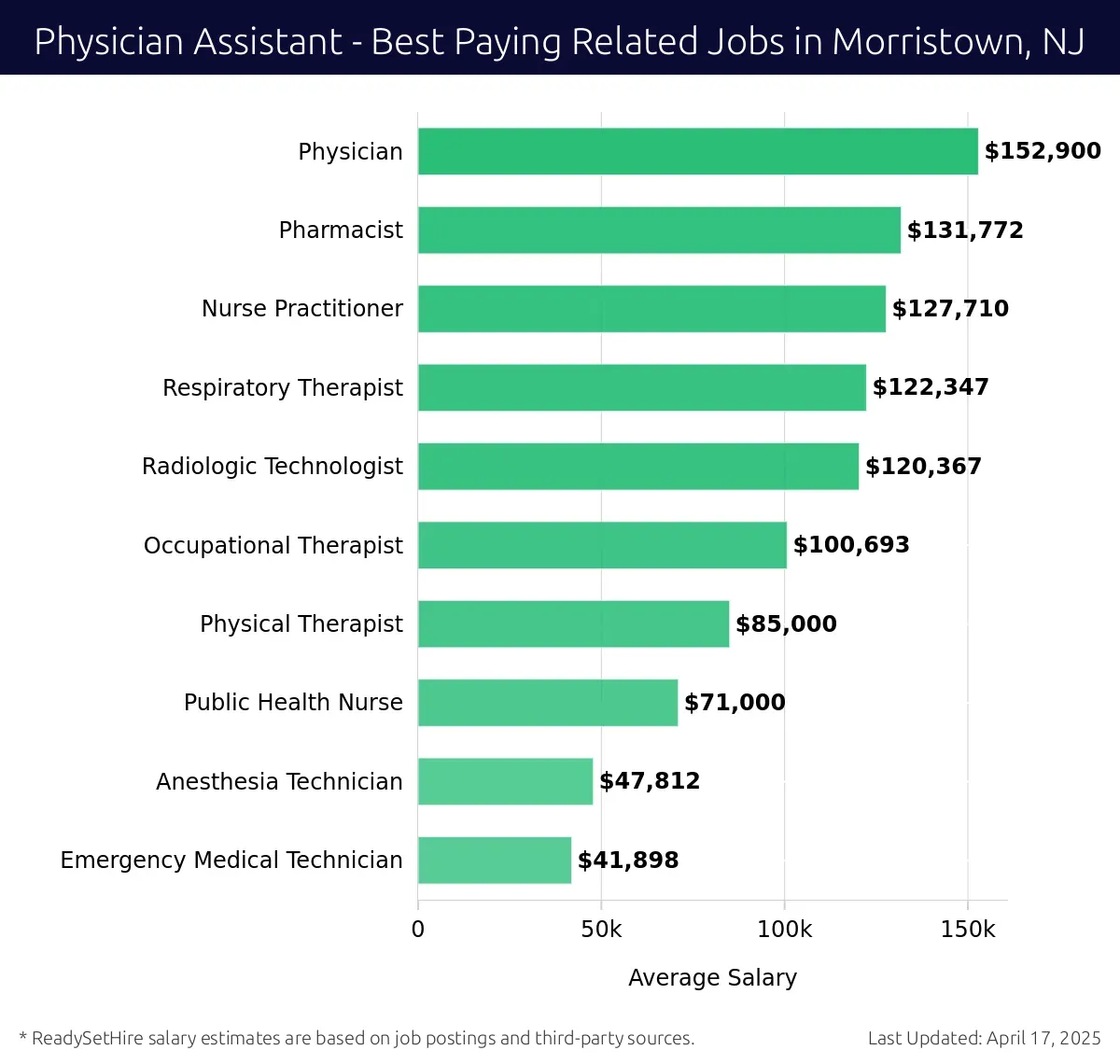 Graph displaying best paying related job salaries for Physician Assistant jobs near Morristown, NJ, highlighting Physician with the highest at $152,900 and Emergency Medical Technician with the lowest at $41,898.