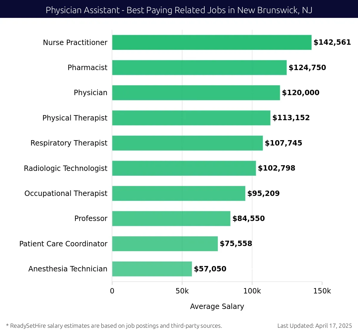 Graph displaying best paying related job salaries for Physician Assistant jobs near New Brunswick, NJ, highlighting Nurse Practitioner with the highest at $142,561 and Anesthesia Technician with the lowest at $57,050.
