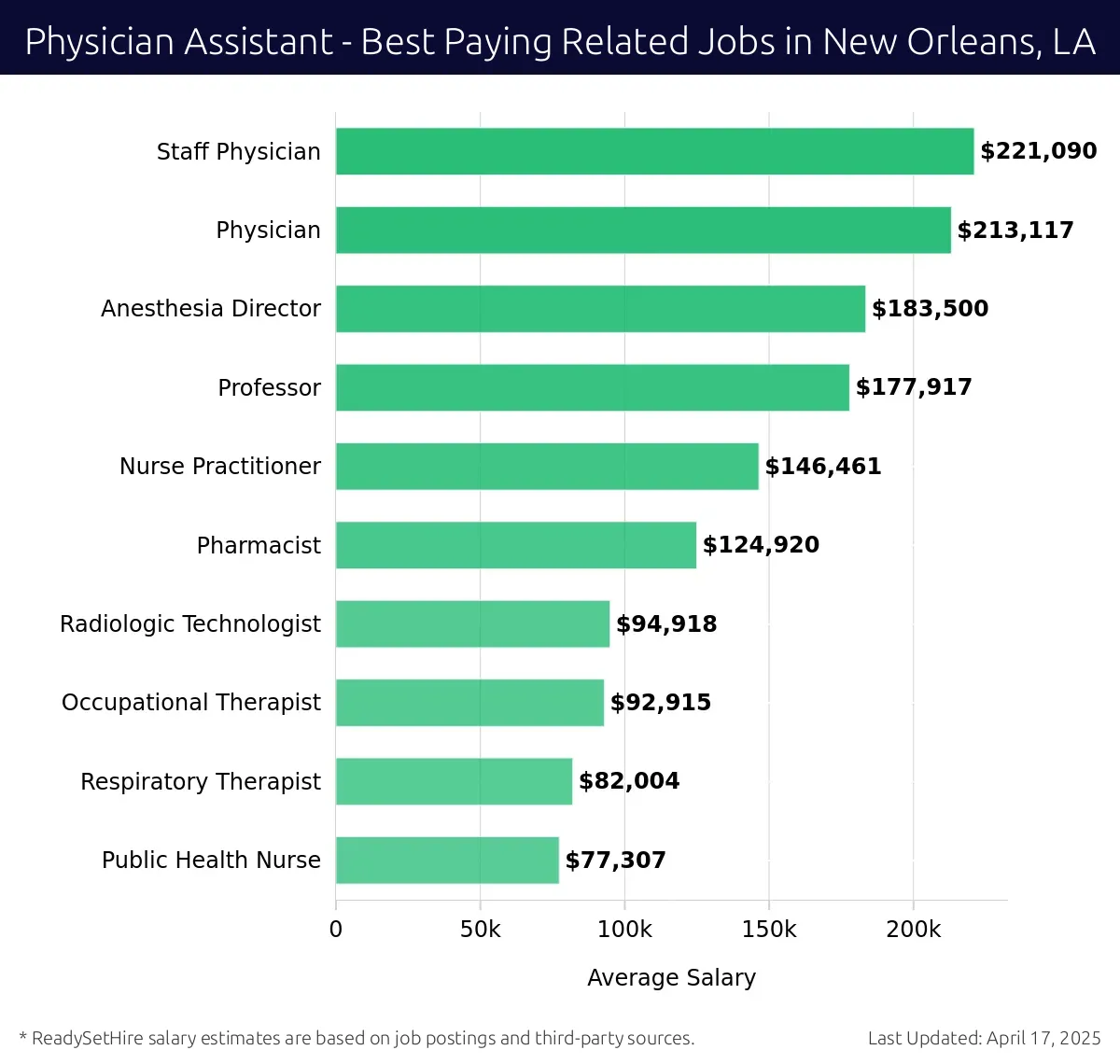 Graph displaying best paying related job salaries for Physician Assistant jobs near New Orleans, LA, highlighting Staff Physician with the highest at $221,090 and Public Health Nurse with the lowest at $77,307.