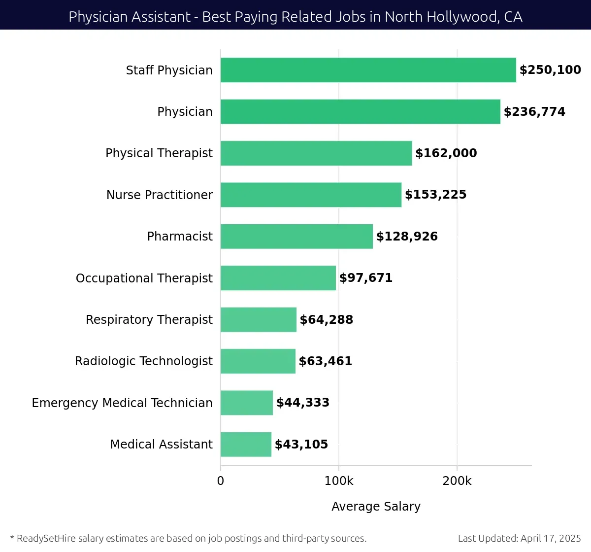 Graph displaying best paying related job salaries for Physician Assistant jobs near North Hollywood, CA, highlighting Staff Physician with the highest at $250,100 and Medical Assistant with the lowest at $43,105.