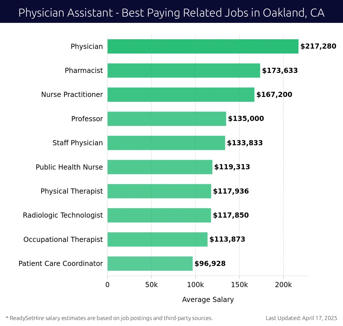 Graph displaying best paying related job salaries for Physician Assistant jobs near Oakland, CA, highlighting Physician with the highest at $217,280 and Patient Care Coordinator with the lowest at $96,928.