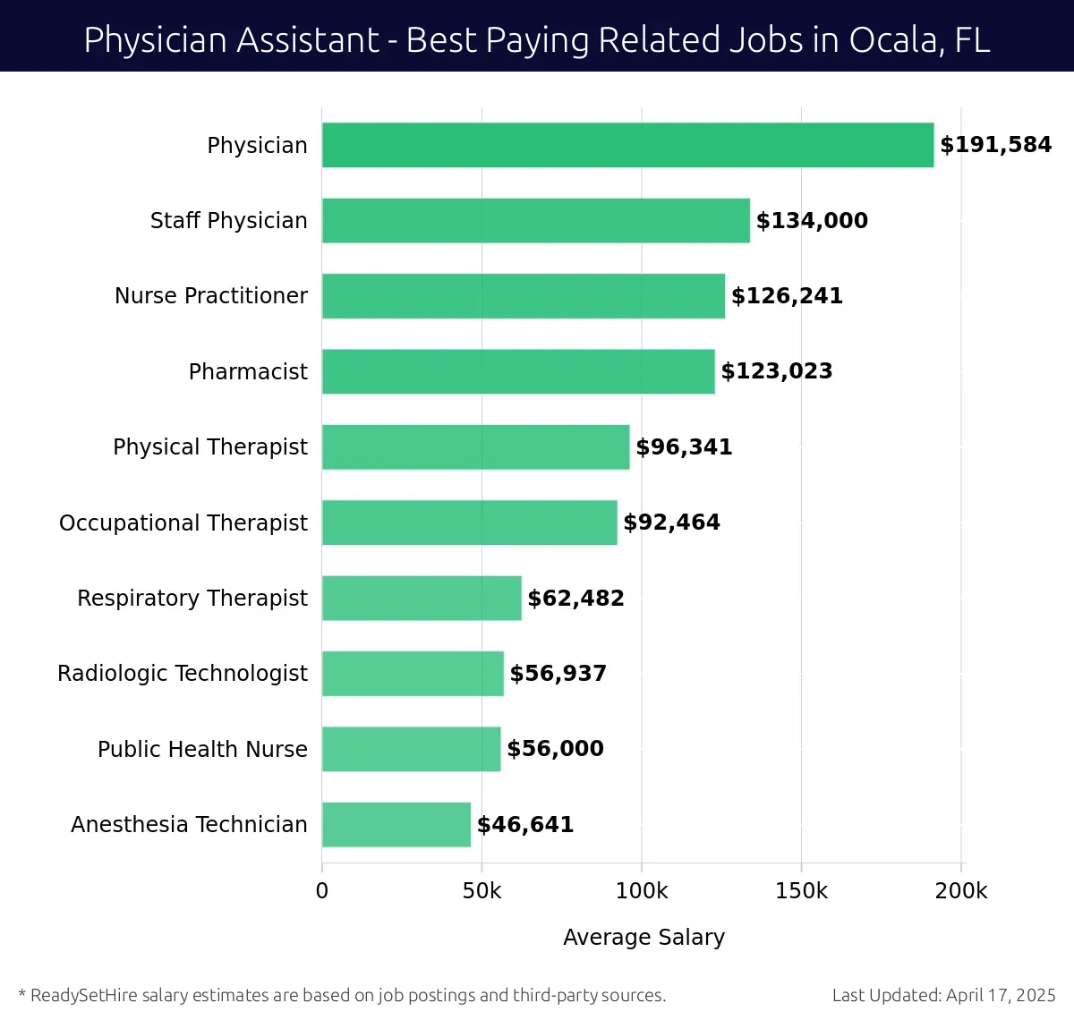 Graph displaying best paying related job salaries for Physician Assistant jobs near Ocala, FL, highlighting Staff Physician with the highest at $191,584 and Anesthesia Technician with the lowest at $56,000.