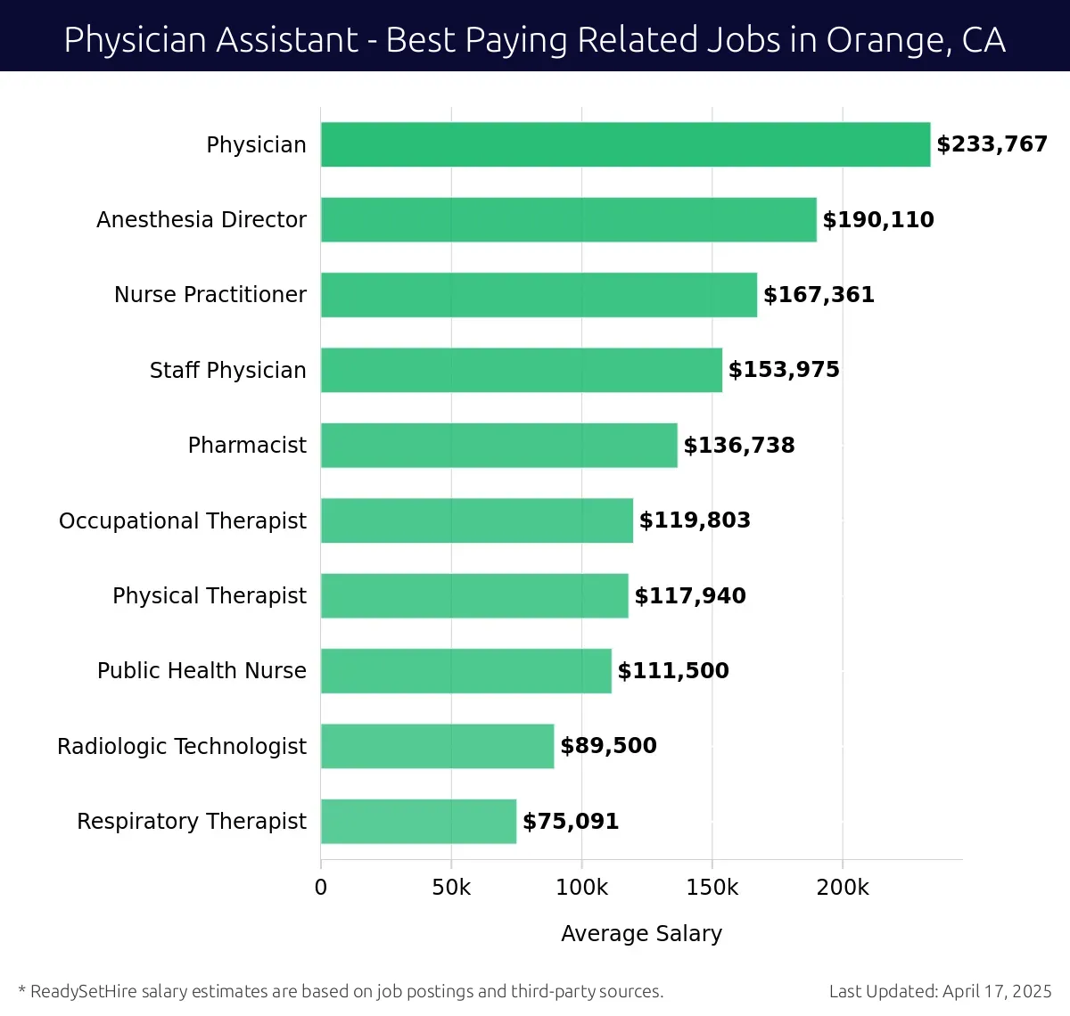 Graph displaying best paying related job salaries for Physician Assistant jobs near Orange, CA, highlighting Anesthesia Director with the highest at $233,767 and Respiratory Therapist with the lowest at $89,500.