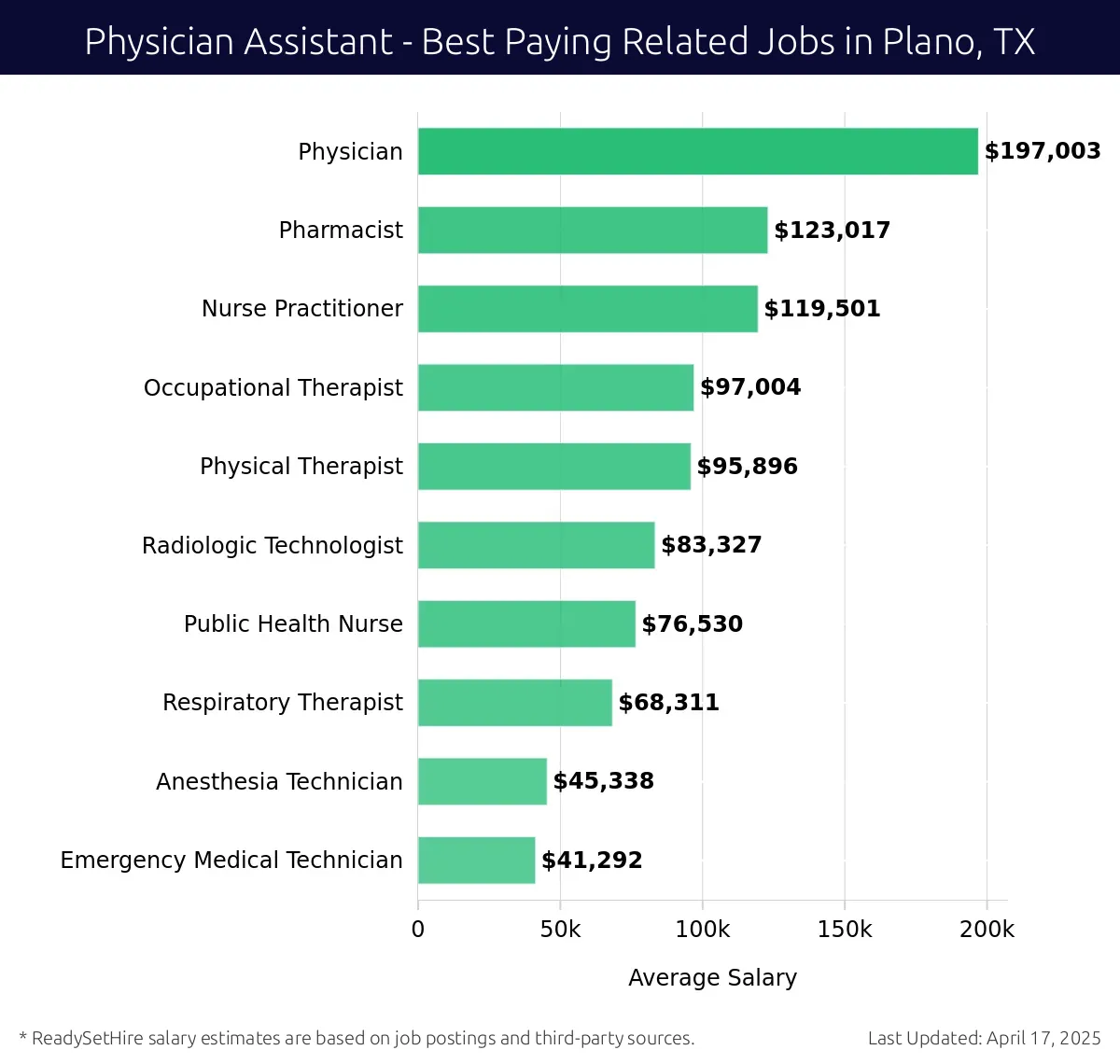 Graph displaying best paying related job salaries for Physician Assistant jobs near Plano, TX, highlighting Physician with the highest at $197,003 and Emergency Medical Technician with the lowest at $41,292.