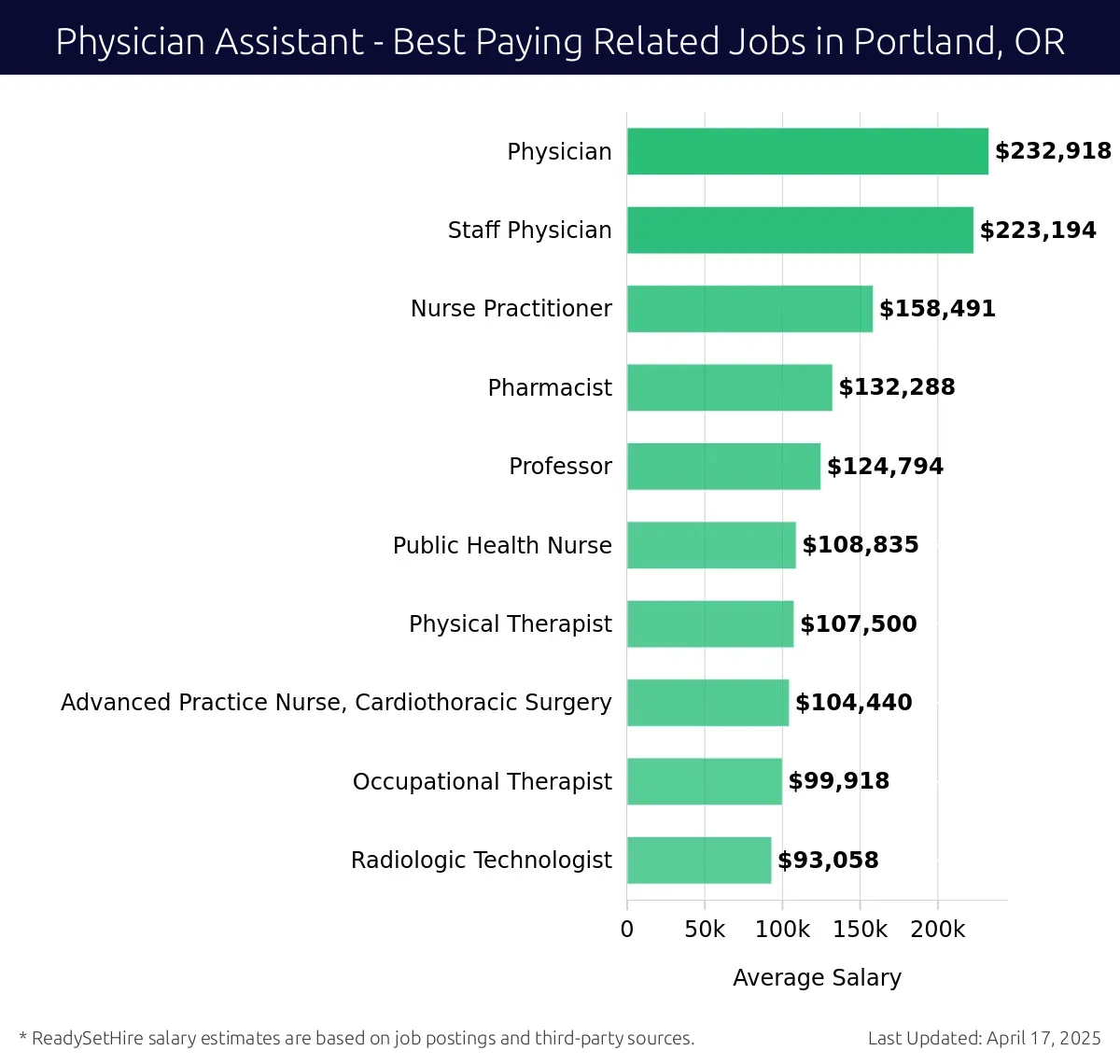 Graph displaying best paying related job salaries for Physician Assistant jobs near Portland, OR, highlighting Staff Physician with the highest at $232,918 and Professor with the lowest at $132,288.