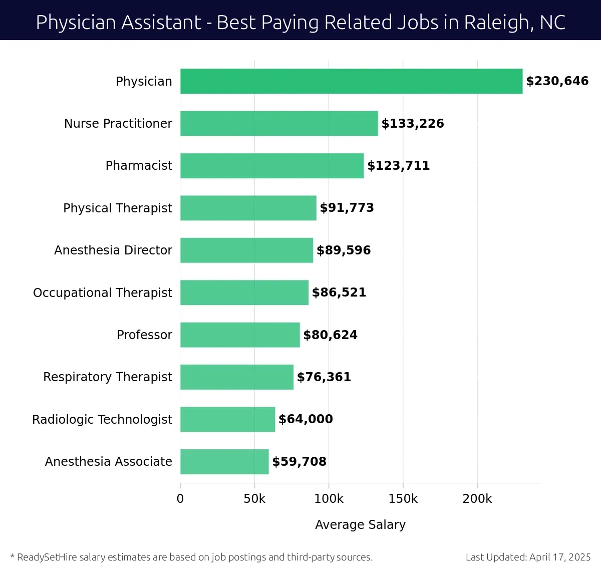 Graph displaying best paying related job salaries for Physician Assistant jobs near Raleigh, NC, highlighting Physician with the highest at $230,646 and Anesthesia Associate with the lowest at $59,708.