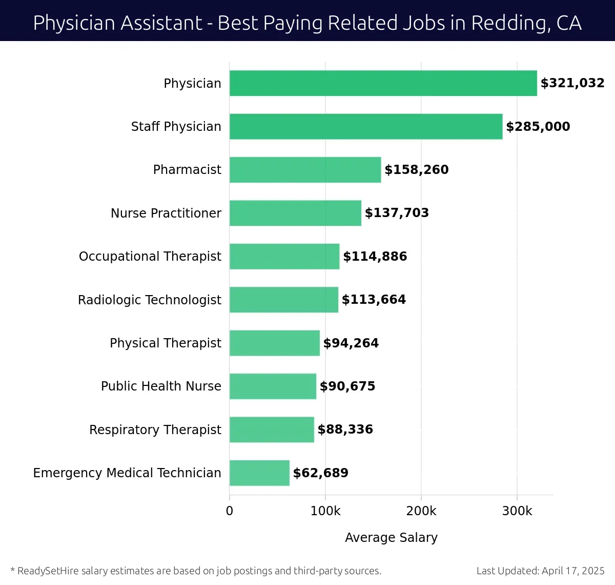 Graph displaying best paying related job salaries for Physician Assistant jobs near Redding, CA, highlighting Staff Physician with the highest at $321,032 and Emergency Medical Technician with the lowest at $88,336.