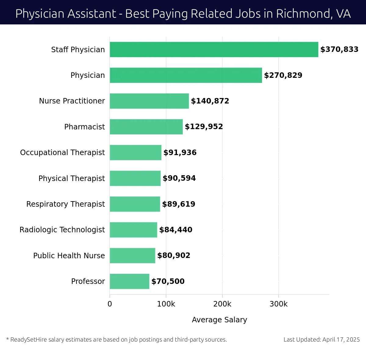 Graph displaying best paying related job salaries for Physician Assistant jobs near Richmond, VA, highlighting Staff Physician with the highest at $370,833 and Professor with the lowest at $70,500.