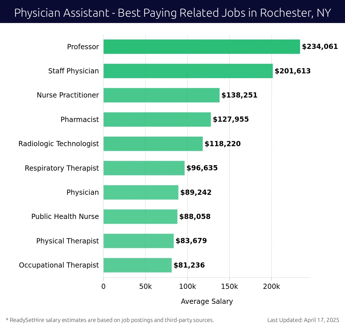 Graph displaying best paying related job salaries for Physician Assistant jobs near Rochester, NY, highlighting Professor with the highest at $234,061 and Occupational Therapist with the lowest at $81,236.