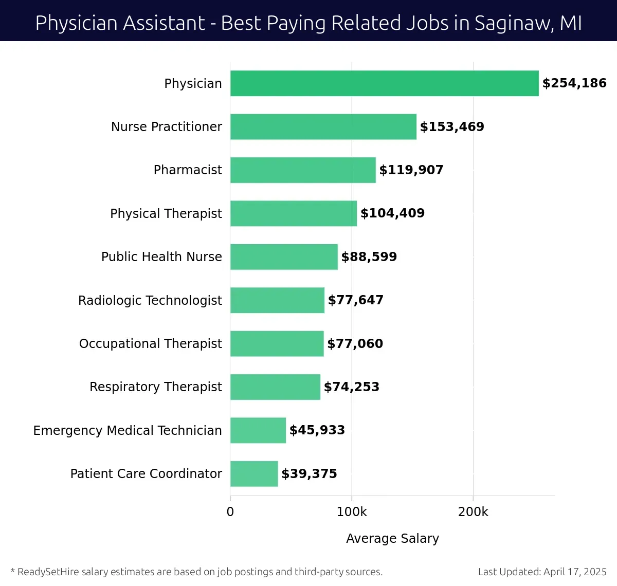 Graph displaying best paying related job salaries for Physician Assistant jobs near Saginaw, MI, highlighting Physician with the highest at $254,186 and Patient Care Coordinator with the lowest at $39,375.