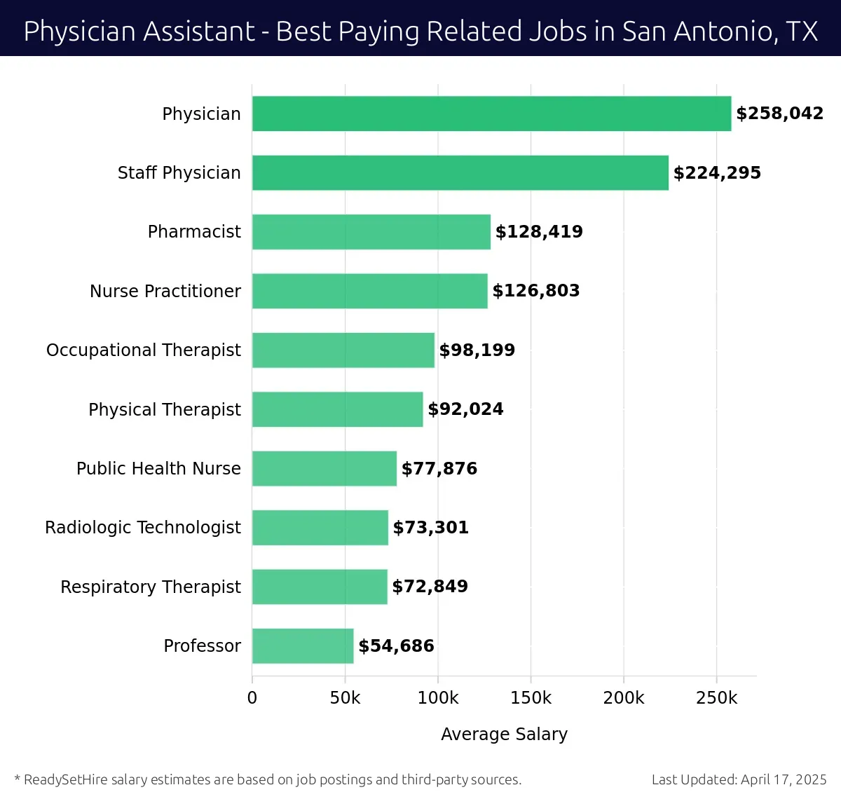 Graph displaying best paying related job salaries for Physician Assistant jobs near San Antonio, TX, highlighting Staff Physician with the highest at $258,042 and Professor with the lowest at $72,849.