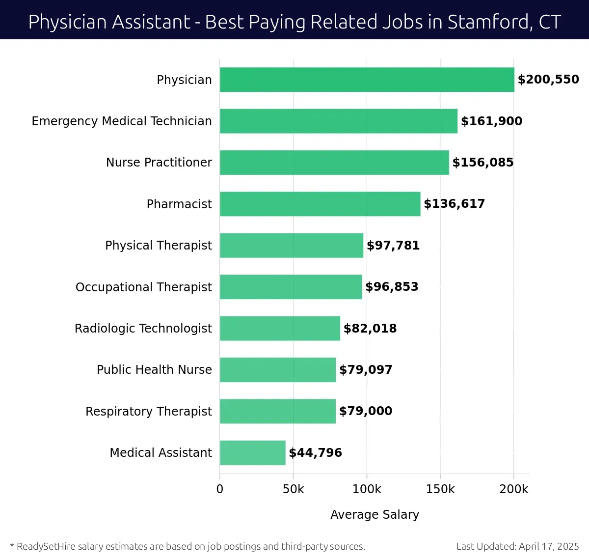 Graph displaying best paying related job salaries for Physician Assistant jobs near Stamford, CT, highlighting Physician with the highest at $200,550 and Medical Assistant with the lowest at $44,796.