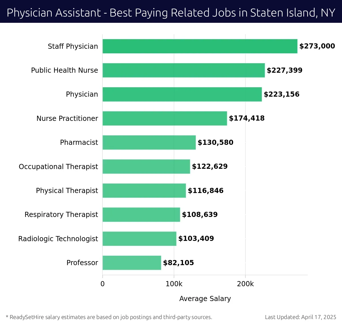 Graph displaying best paying related job salaries for Physician Assistant jobs near Staten Island, NY, highlighting Staff Physician with the highest at $273,000 and Professor with the lowest at $103,409.