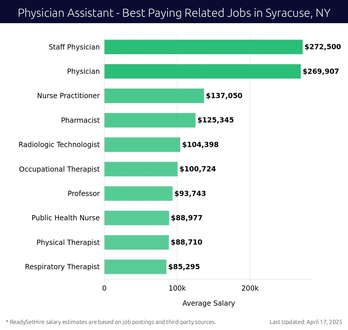 Graph displaying best paying related job salaries for Physician Assistant jobs near Syracuse, NY, highlighting Staff Physician with the highest at $272,500 and Respiratory Therapist with the lowest at $85,295.