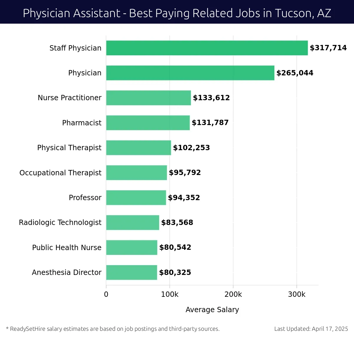 Graph displaying best paying related job salaries for Physician Assistant jobs near Tucson, AZ, highlighting Staff Physician with the highest at $317,714 and Anesthesia Director with the lowest at $80,542.