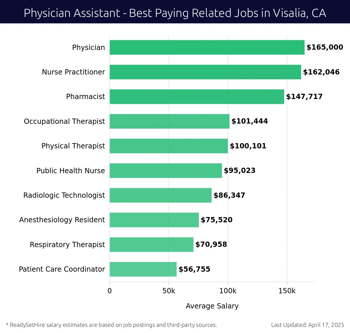 Graph displaying best paying related job salaries for Physician Assistant jobs near Visalia, CA, highlighting Physician with the highest at $165,000 and Patient Care Coordinator with the lowest at $56,755.