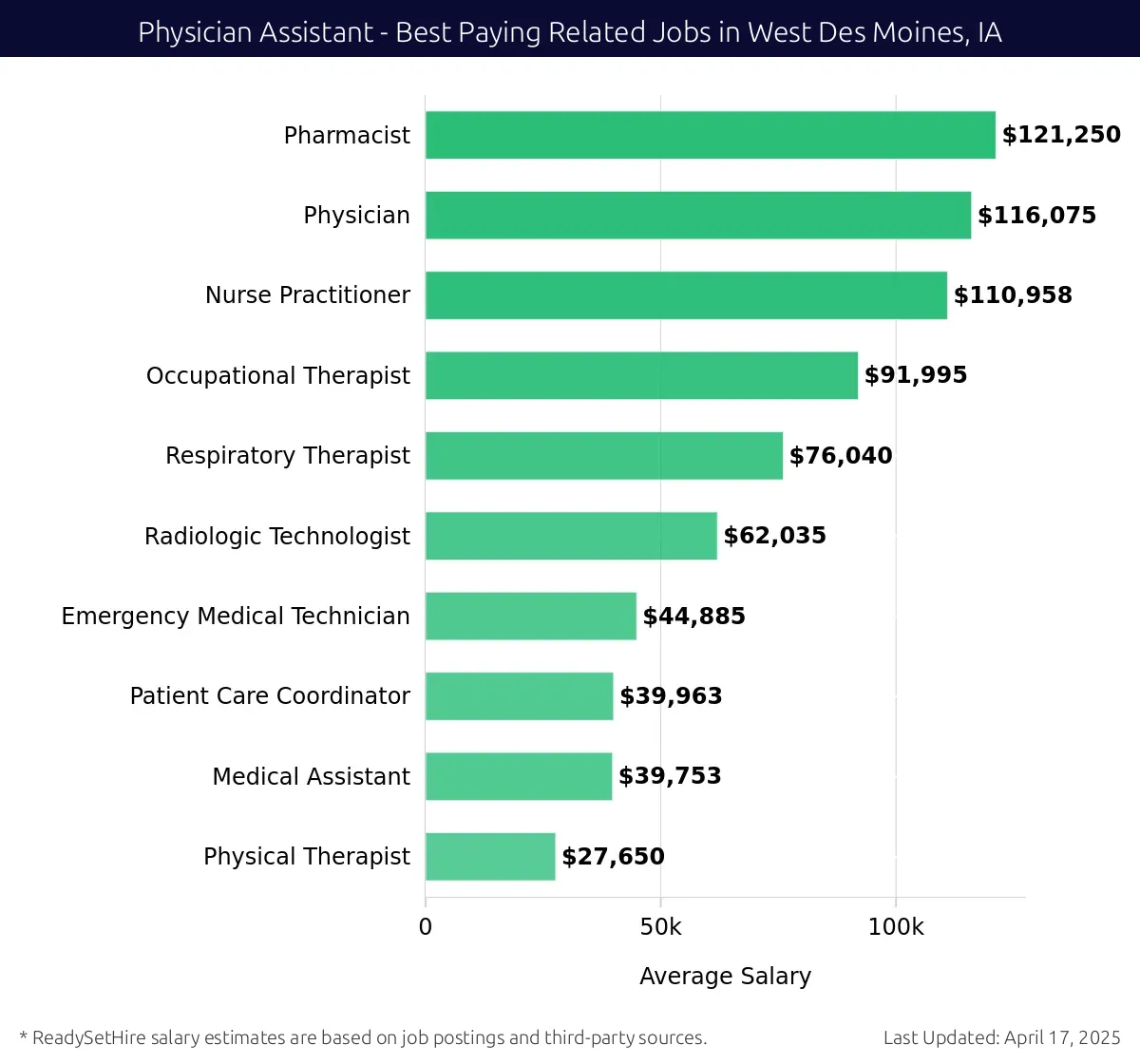 Graph displaying best paying related job salaries for Physician Assistant jobs near West Des Moines, IA, highlighting Pharmacist with the highest at $121,250 and Physical Therapist with the lowest at $27,650.