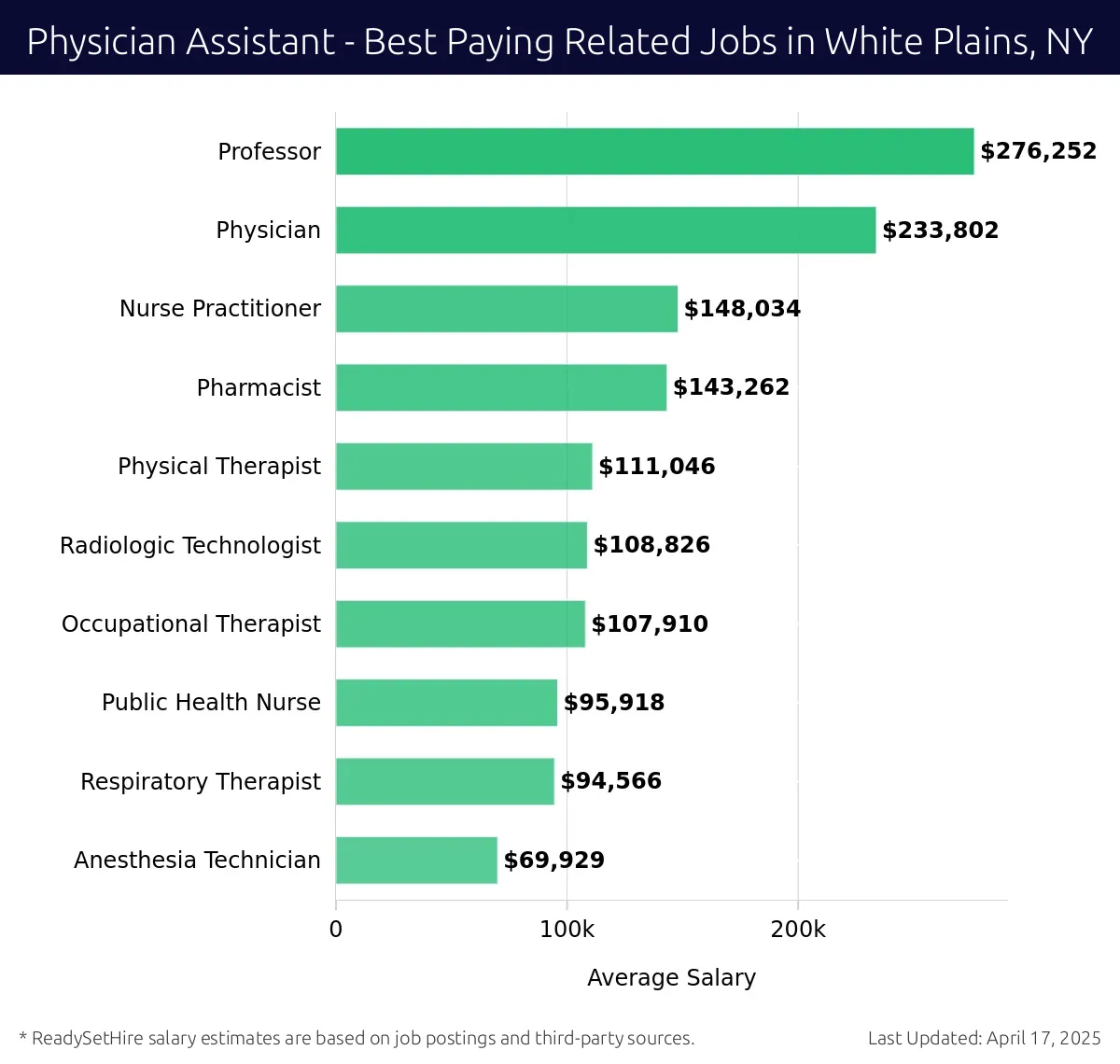 Graph displaying best paying related job salaries for Physician Assistant jobs near White Plains, NY, highlighting Professor with the highest at $276,252 and Anesthesia Technician with the lowest at $69,929.