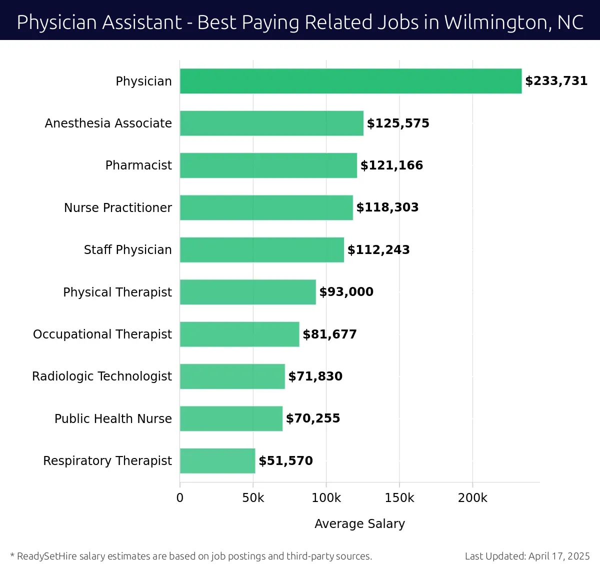 Graph displaying best paying related job salaries for Physician Assistant jobs near Wilmington, NC, highlighting Physician Anesthesia Associate with the highest at $233,731 and Respiratory Therapist with the lowest at $70,255.