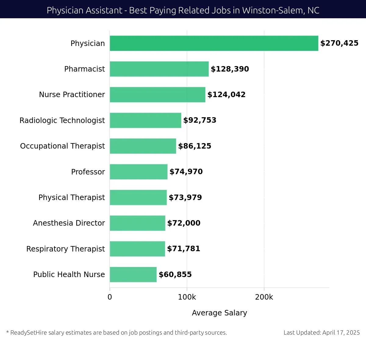 Graph displaying best paying related job salaries for Physician Assistant jobs near Winston-Salem, NC, highlighting Physician with the highest at $270,425 and Public Health Nurse with the lowest at $60,855.