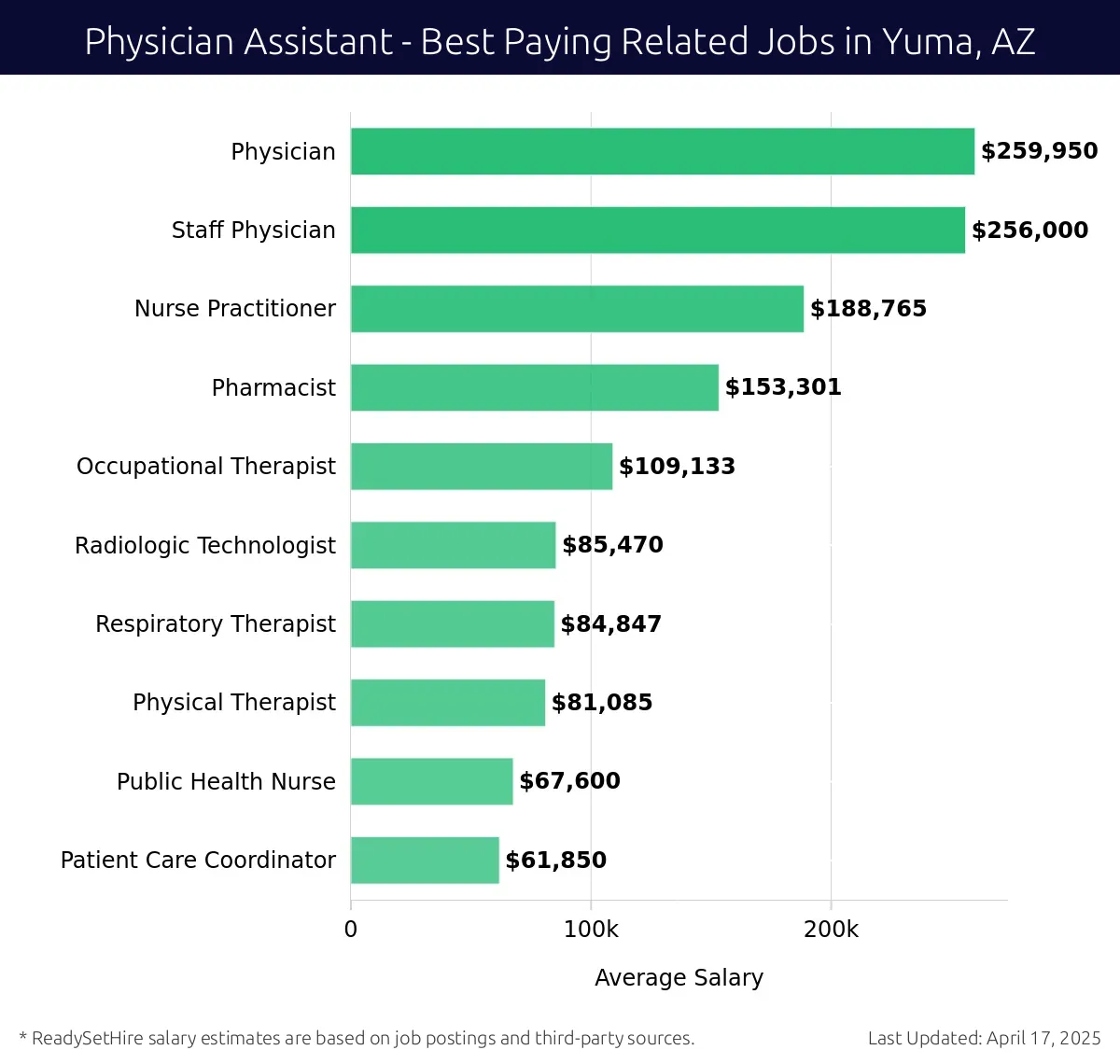 Graph displaying best paying related job salaries for Physician Assistant jobs near Yuma, AZ, highlighting Staff Physician with the highest at $259,950 and Patient Care Coordinator with the lowest at $67,600.