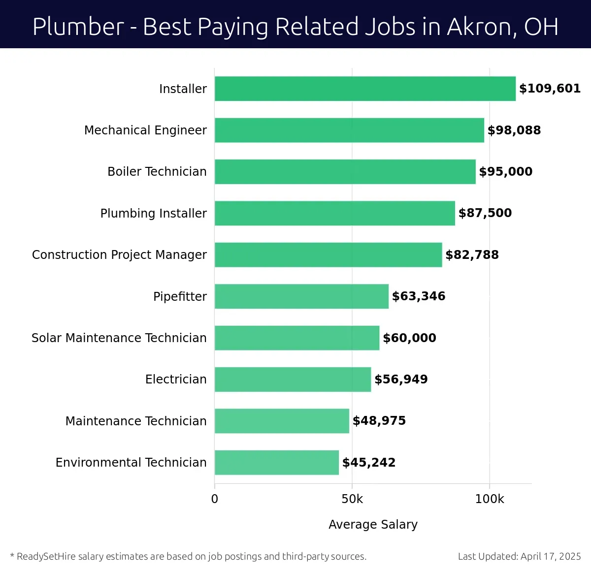 Graph displaying best paying related job salaries for Plumber jobs near Akron, OH, highlighting Installer with the highest at $109,601 and Environmental Technician with the lowest at $45,242.