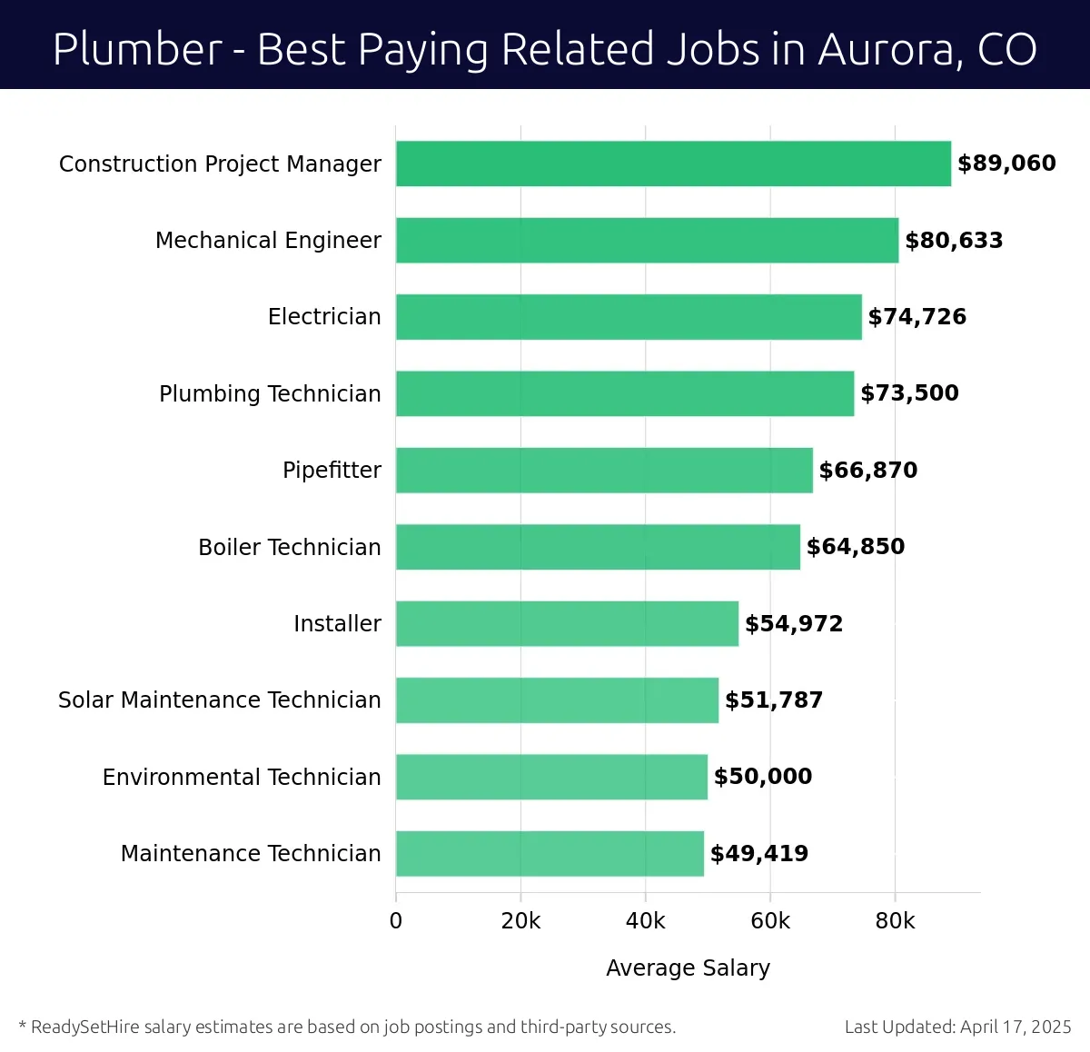 Graph displaying best paying related job salaries for Plumber jobs near Aurora, CO, highlighting Construction Project Manager with the highest at $89,060 and Electrician with the lowest at $74,726.