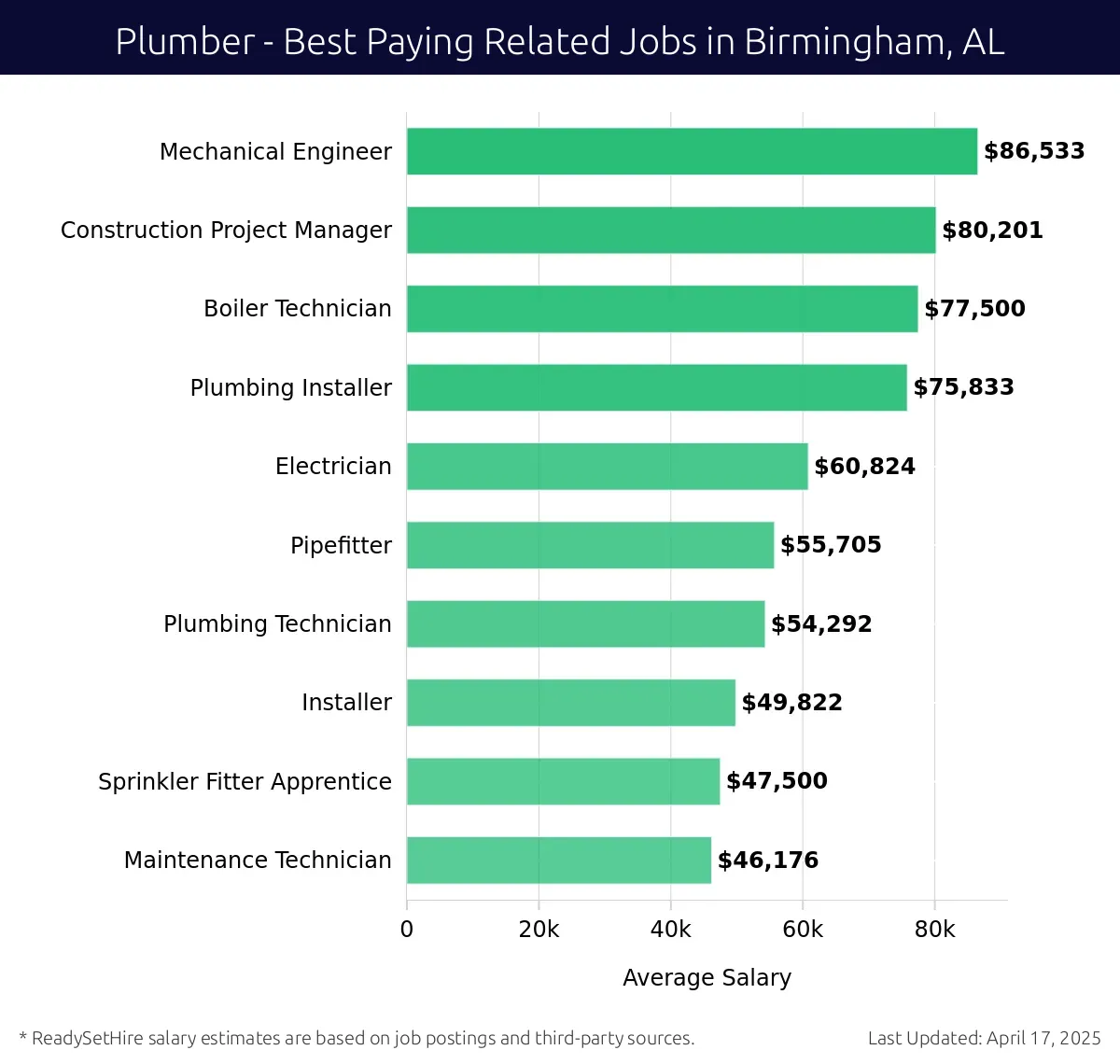 Graph displaying best paying related job salaries for Plumber jobs near Birmingham, AL, highlighting Mechanical Engineer with the highest at $86,533 and Maintenance Technician with the lowest at $46,176.