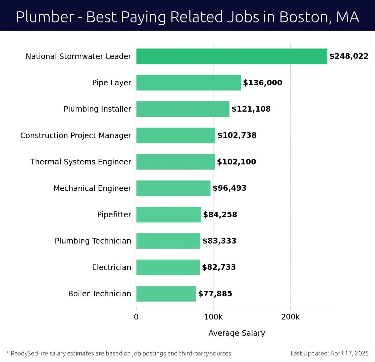 Graph displaying best paying related job salaries for Plumber jobs near Boston, MA, highlighting National Stormwater Leader with the highest at $248,022 and Boiler Technician with the lowest at $77,885.