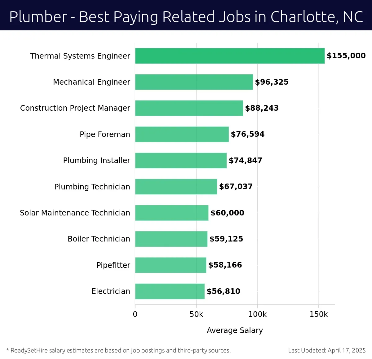 Graph displaying best paying related job salaries for Plumber jobs near Charlotte, NC, highlighting Thermal Systems Engineer with the highest at $155,000 and Electrician with the lowest at $56,810.